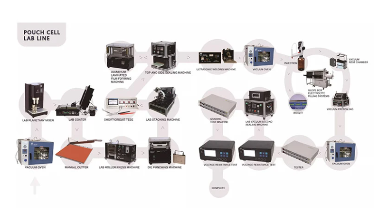 Mobile Phone Battery Production Line