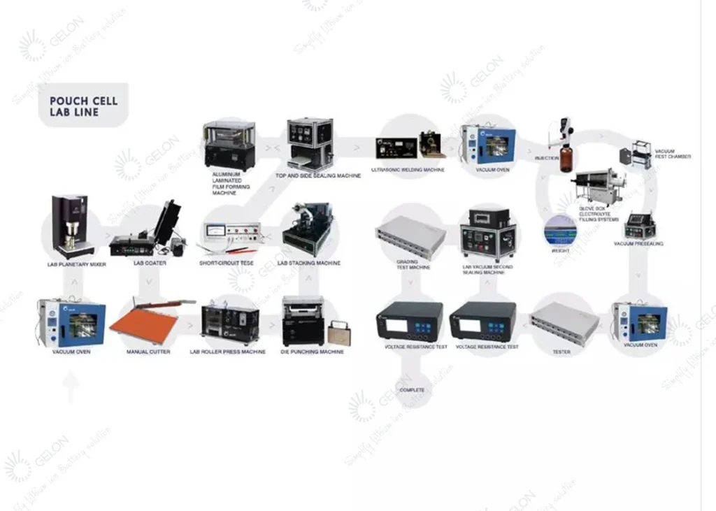 Automatic Lithium Ion Battery Assembly Line | Complete Production Line for Pouch Cells
