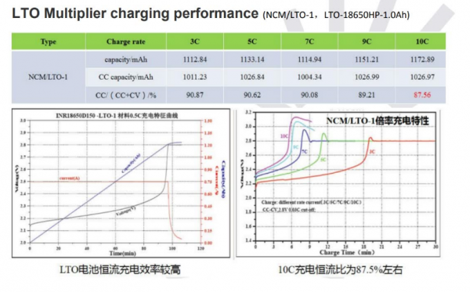 LTO Anode Material