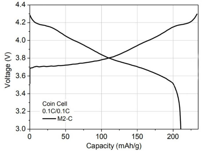 NMC cathode material