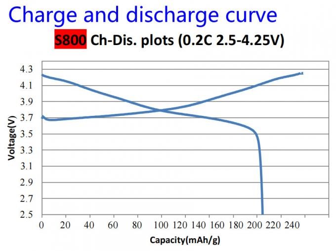 NMC cathode powder supplier