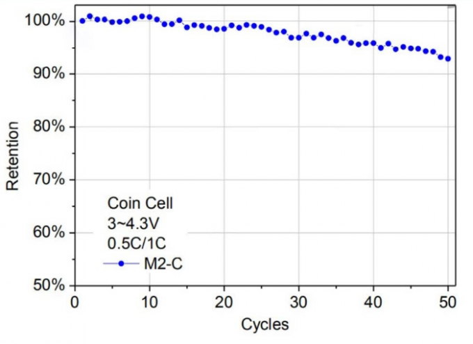 NMC cathode material