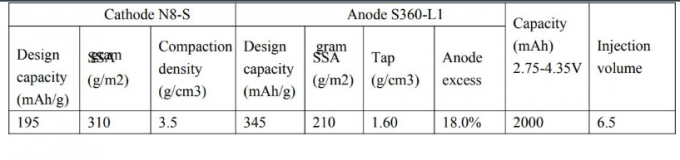NCA cathode material